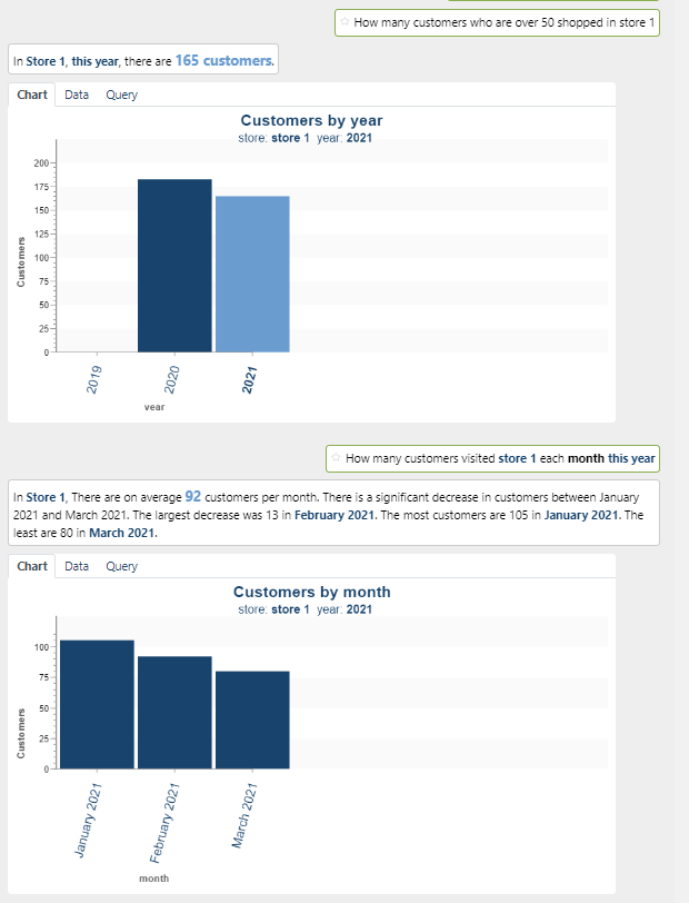 Screenshot showing number customers over 50 in store 1 following natural language question and answer with additional data in bar chart.