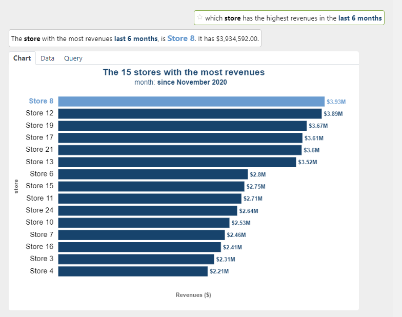 Screenshot showing revenues for last 6 months by store following natural language question and answer with additional data in bar chart.